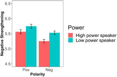 Face Management and Negative Strengthening: The Role of Power Relations, Social Distance, and Gender